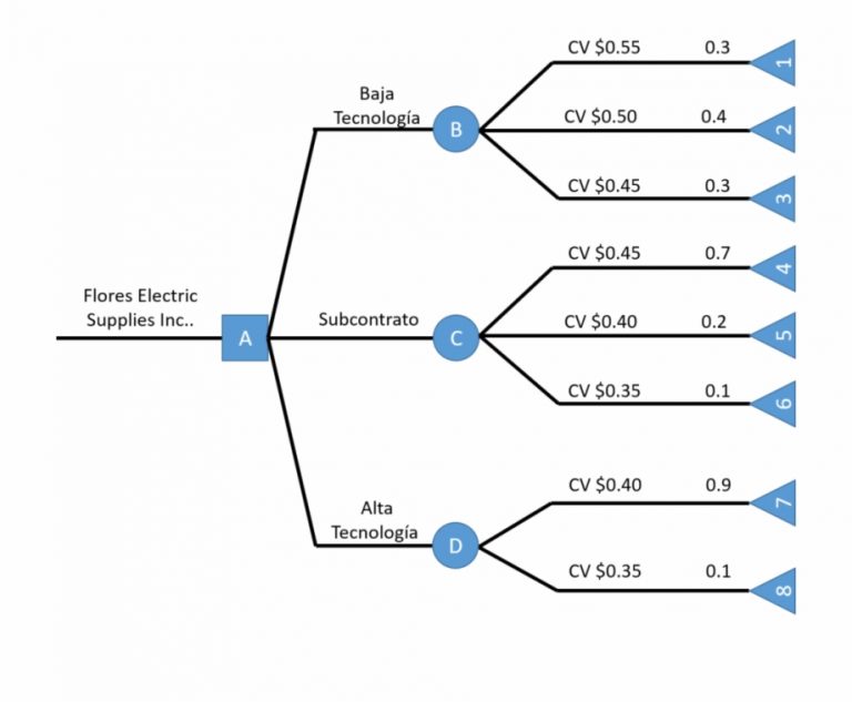 10 Ejemplos de un árbol de decisiones