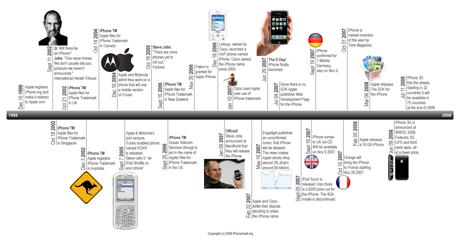 10 Ejemplos de lineas del tiempo