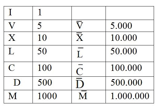 10 Ejemplos De Numeros Romanos