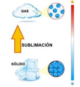 20 Ejemplos De Sublimación