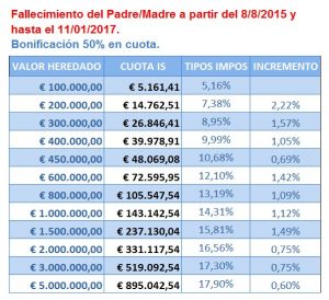 5 Ejemplos De Impuestos Sobre Sucesiones