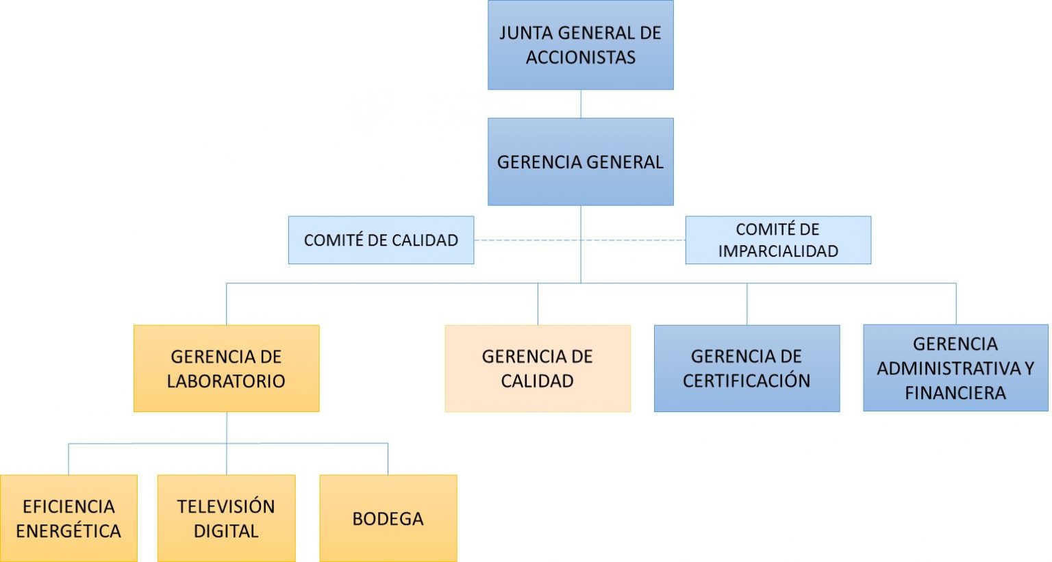 Estructura Organizacional Del Colegio